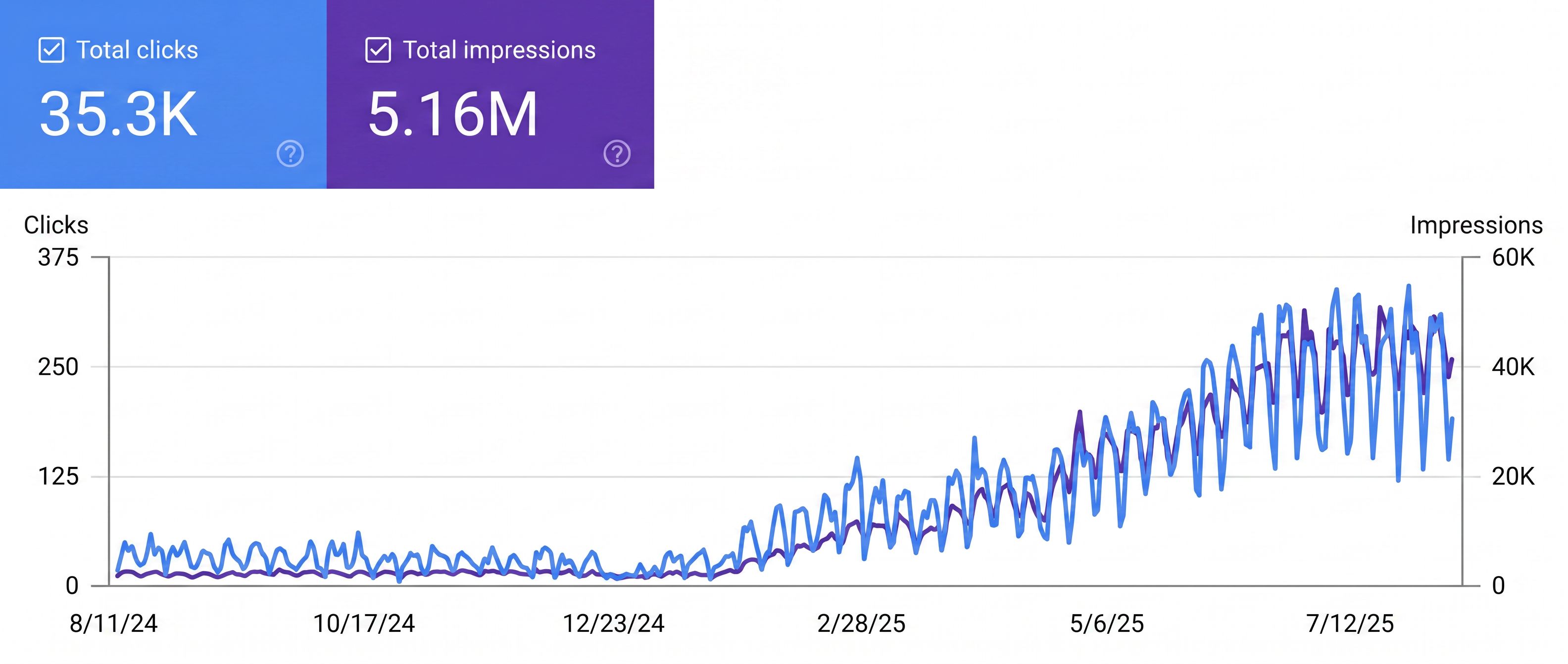 The client's Google Search Console — clicks and impressions climbing from the moment our software switched on